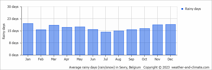 Average monthly rainy days in Sevry, Belgium