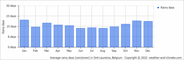 Average monthly rainy days in Sint-Laureins, Belgium