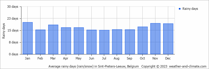 Average monthly rainy days in Sint-Pieters-Leeuw, Belgium