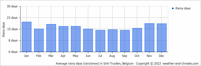 Average monthly rainy days in Sint-Truiden, Belgium