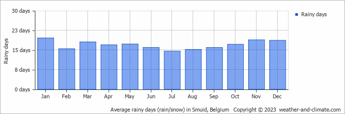 Average monthly rainy days in Smuid, Belgium