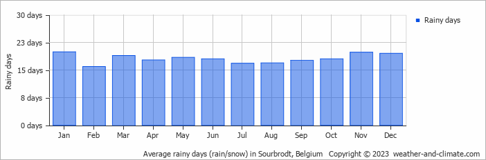 Average monthly rainy days in Sourbrodt, Belgium