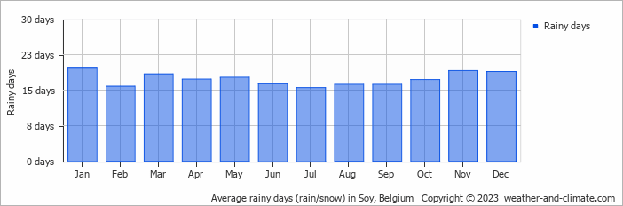 Average monthly rainy days in Soy, Belgium