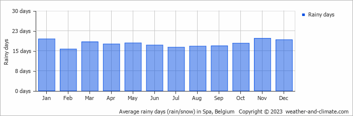 Average monthly rainy days in Spa, Belgium