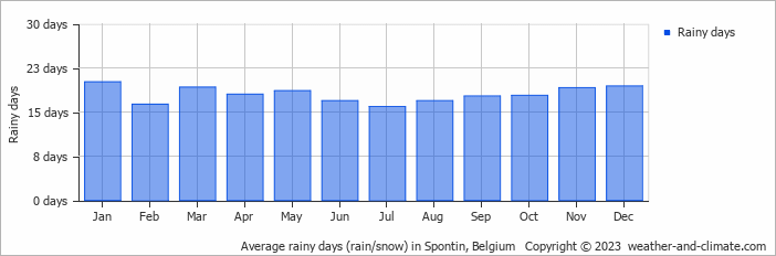 Average monthly rainy days in Spontin, Belgium