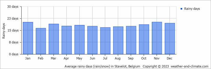 Average monthly rainy days in Stavelot, 