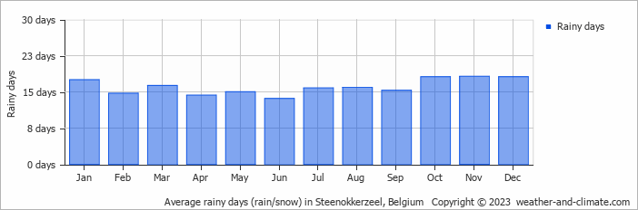 Average monthly rainy days in Steenokkerzeel, Belgium
