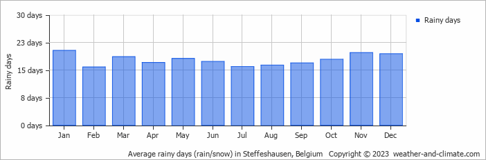 Average monthly rainy days in Steffeshausen, Belgium