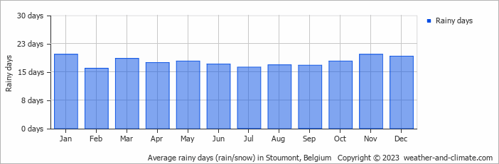 Average monthly rainy days in Stoumont, Belgium