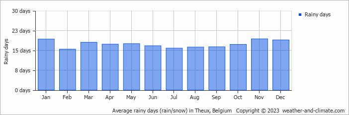 Average monthly rainy days in Theux, Belgium