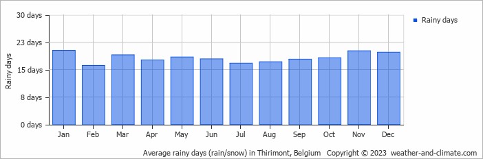 Average monthly rainy days in Thirimont, Belgium