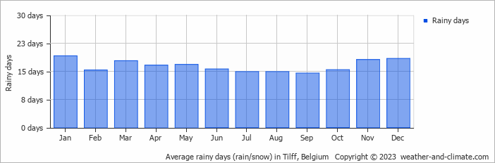 Average monthly rainy days in Tilff, Belgium