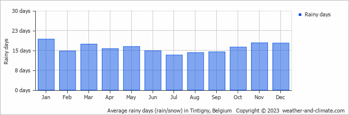 Average monthly rainy days in Tintigny, Belgium