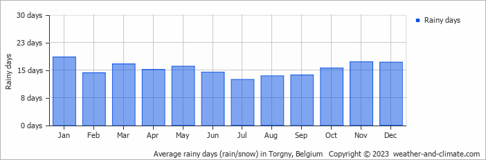 Average monthly rainy days in Torgny, Belgium