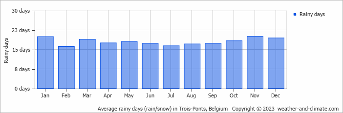 Average monthly rainy days in Trois-Ponts, Belgium