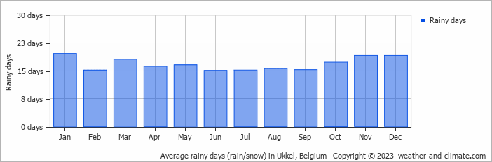 Average monthly rainy days in Ukkel, Belgium