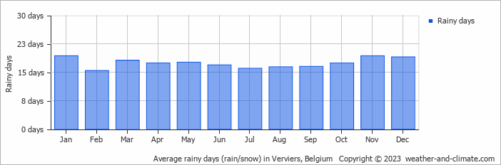 Average monthly rainy days in Verviers, Belgium