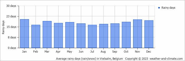 Average monthly rainy days in Vielsalm, 