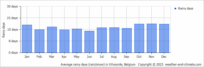 Average monthly rainy days in Vilvoorde, Belgium