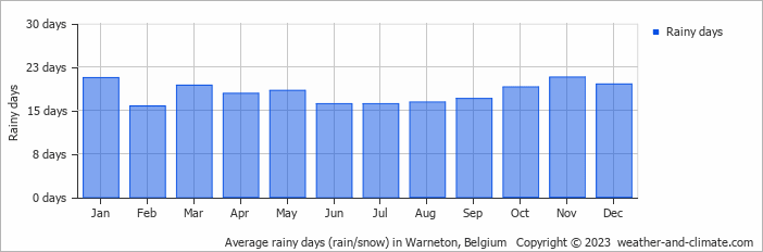 Average monthly rainy days in Warneton, Belgium