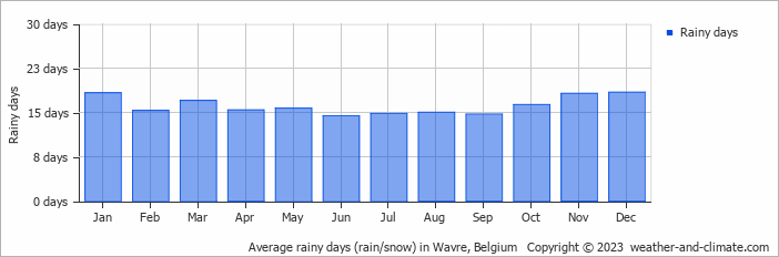 Average monthly rainy days in Wavre, 