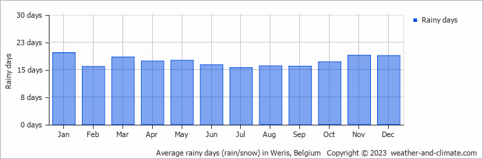 Average monthly rainy days in Weris, Belgium