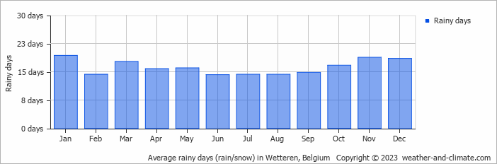 Average monthly rainy days in Wetteren, Belgium