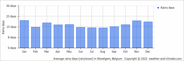 Average monthly rainy days in Wevelgem, Belgium