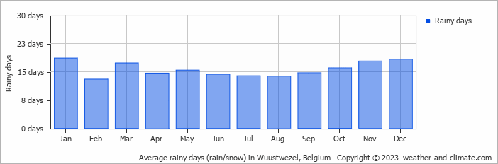 Average monthly rainy days in Wuustwezel, Belgium