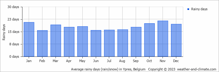 Average monthly rainy days in Ypres, Belgium