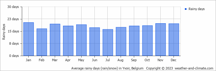 Average monthly rainy days in Yvoir, Belgium