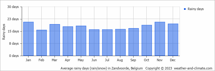 Average monthly rainy days in Zandvoorde, Belgium