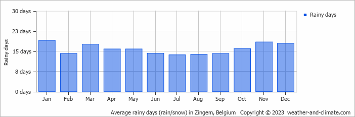 Average monthly rainy days in Zingem, Belgium