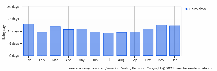 Average monthly rainy days in Zwalm, Belgium