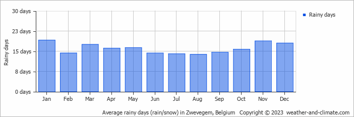 Average monthly rainy days in Zwevegem, Belgium