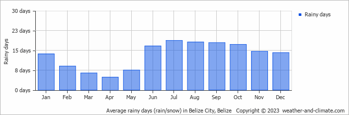 Average rainy days (rain/snow) in Belize City, Belize   Copyright © 2022  weather-and-climate.com  
