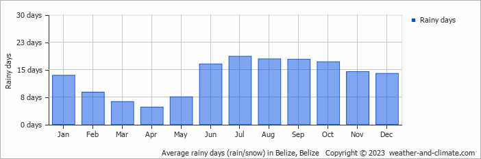 Average rainy days (rain/snow) in Belize, Belize   Copyright © 2022  weather-and-climate.com  