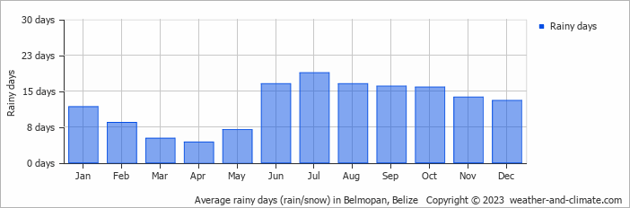 Average rainy days (rain/snow) in Belmopan, Belize   Copyright © 2023  weather-and-climate.com  