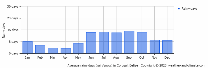 Average rainy days (rain/snow) in Corozal, Belize   Copyright © 2023  weather-and-climate.com  