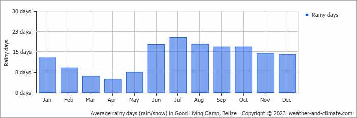 Average monthly rainy days in Good Living Camp, Belize