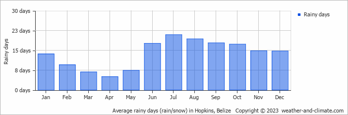 Average monthly rainy days in Hopkins, Belize
