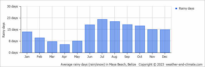 Average monthly rainy days in Maya Beach, 