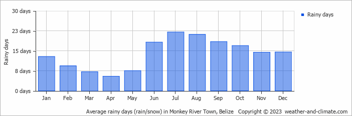 Average monthly rainy days in Monkey River Town, 
