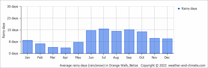 Average rainy days (rain/snow) in Orange Walk, Belize   Copyright © 2023  weather-and-climate.com  