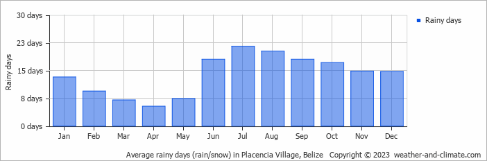 Average monthly rainy days in Placencia Village, 