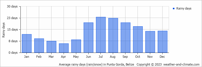 Average rainy days (rain/snow) in Punta Gorda, Belize   Copyright © 2023  weather-and-climate.com  