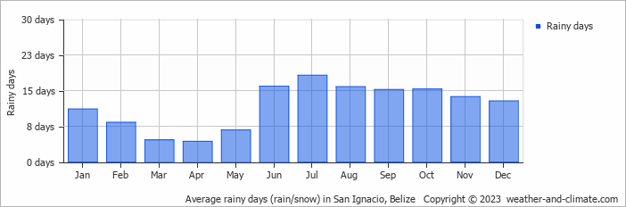 Average rainy days (rain/snow) in San Ignacio, Belize   Copyright © 2023  weather-and-climate.com  
