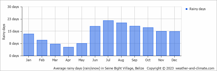 Average monthly rainy days in Seine Bight Village, 