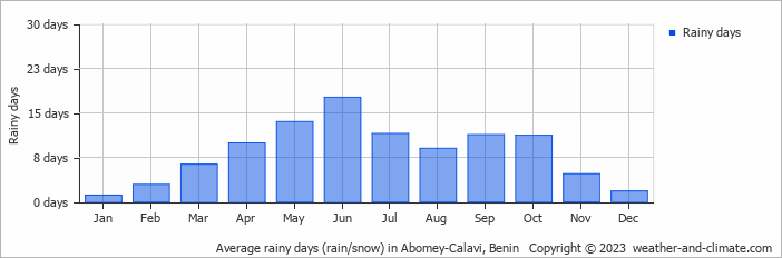 Average monthly rainy days in Abomey-Calavi, Benin