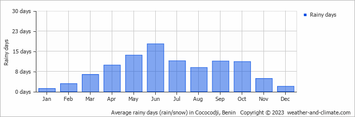 Average monthly rainy days in Cococodji, Benin